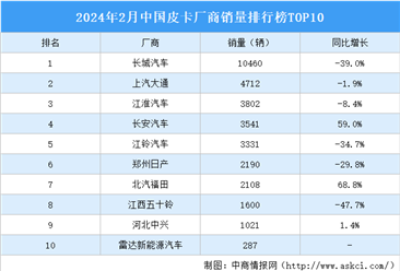 2024年2月中國皮卡廠商銷量排行榜TOP10（附榜單）