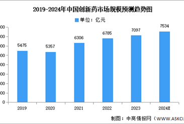 2024年中国创新药市场规模及发展前景预测分析（图）