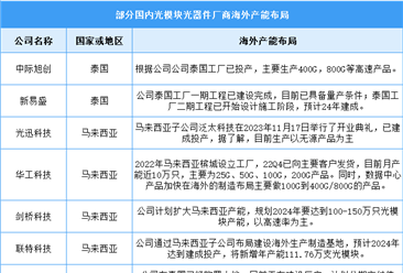 2024年中国光模块市场现状及厂商布局情况预测分析（图）