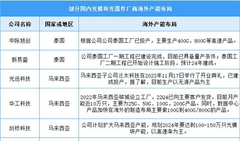 2024年中国光模块市场现状及厂商布局情况预测分析（图）