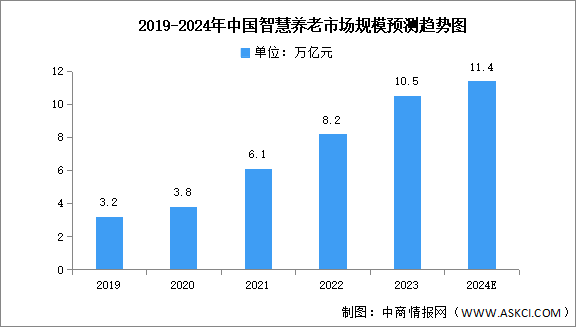 2024年中国老龄化趋势及智慧养老市场规模预测分析（图）