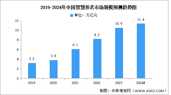 2024年中國老齡化趨勢及智慧養(yǎng)老市場規(guī)模預(yù)測分析（圖）