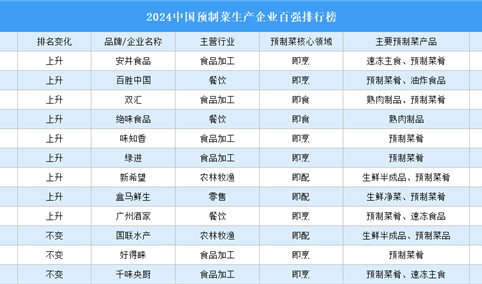 2024中国预制菜生产企业百强排行榜（附榜单）
