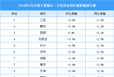 2024年2月全国二手房房价涨跌排行榜：深圳房价同比下跌6.1%（图）
