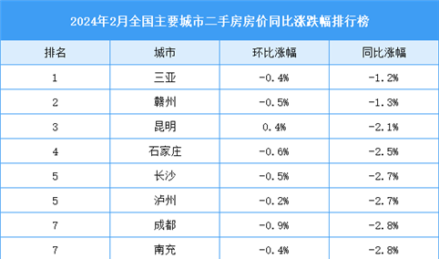 2024年2月全国二手房房价涨跌排行榜：深圳房价同比下跌6.1%（图）