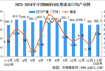 2024年1-2月中國規上工業增加值增長7.0% 制造業增長7.7%（圖）