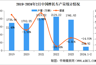 2024年2月中国摩托车产销量情况：销量同比下降47.08%（图）