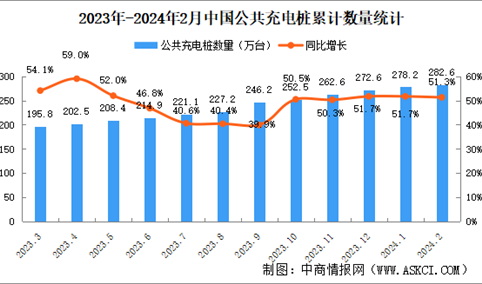 2024年2月全国充电桩运营情况：运营量同比增长51.2%（图）