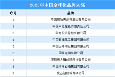 2023年中國全球化品牌50強排行榜（附榜單）