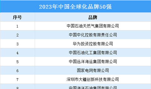2023年中国全球化品牌50强排行榜（附榜单）