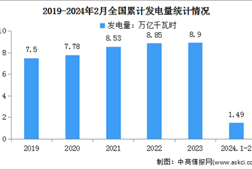 2024年1-2月中国规模以上电力生产情况：发电量同比增长8.3%（图）