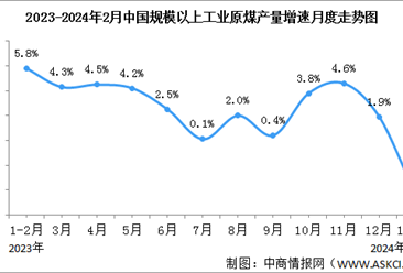 2024年1-2月中國能源生產情況：電力生產穩定增長（圖）