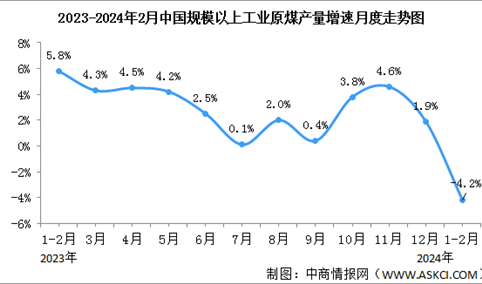 2024年1-2月中国能源生产情况：电力生产稳定增长（图）