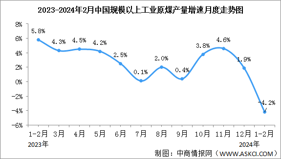 2024年1-2月中国能源生产情况：电力生产稳定增长（图）