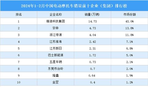 2024年1-2月中国电动摩托车销量前十企业（集团）排行榜（附榜单）