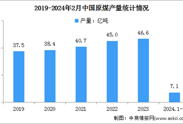 2024年1-2月中國原煤行業運行情況：產量同比下降4.2%（圖）
