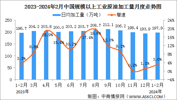 2024年1-2月中国原油行业运行情况：原油产量同比增长2.9%（图）