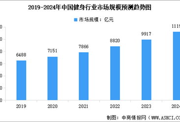 2024年中国健身行业市场规模及行业发展前景预测分析（图）