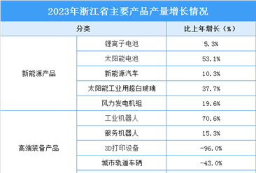 2024年浙江省工业生产情况及细分产业产品产量分析（图）