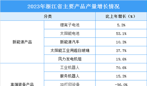 2024年浙江省工业生产情况及细分产业产品产量分析（图）