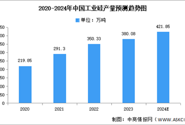 2024年中国工业硅产量及重点企业预测分析（图）