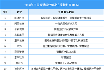 2023年中国智慧医疗解决方案提供商TOP50（附榜单）