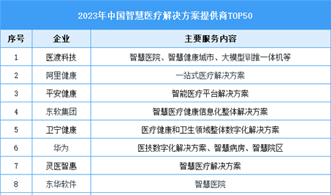2023年中国智慧医疗解决方案提供商TOP50（附榜单）