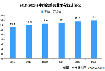 2023年中国铁路营业里程及投产新线情况分析（图）