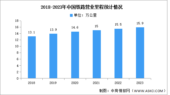 2023年中国铁路营业里程及投产新线情况分析（图）