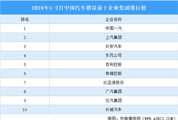 2024年1-2月中国汽车销量前十企业集团排行榜（附榜单）