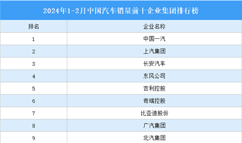 2024年1-2月中国汽车销量前十企业集团排行榜（附榜单）