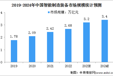 2024年中國智能制造行業市場規模及發展趨勢預測分析（圖）