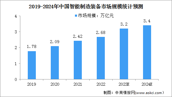 2024年中国智能制造行业市场规模及发展趋势预测分析（图）