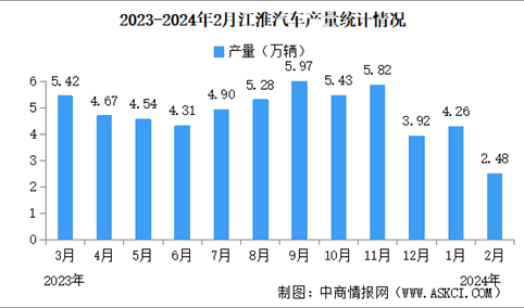 2024年2月江淮汽车产销量情况：销量同比减少25.34%（图）