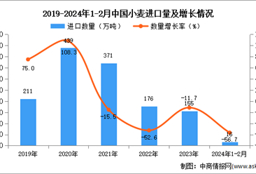2024年1-2月中国猪肉进口数据统计分析：进口额同比下降66.0%