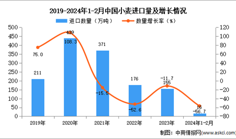 2024年1-2月中国猪肉进口数据统计分析：进口额同比下降66.0%