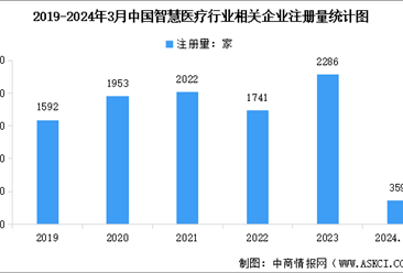 2024年中国智慧医疗行业企业数量及区域分布情况数据分析（图）