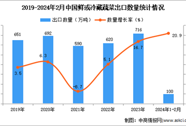 2024年1-2月中国鲜或冷藏蔬菜出口数据统计分析：出口额同比增长29%