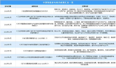 2024年中国智能家电行业最新政策汇总一览（图）