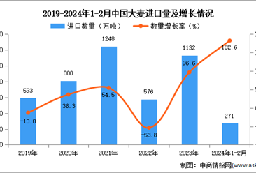 2024年1-2月中國大麥進口數據統計分析：進口量同比增長182.6%