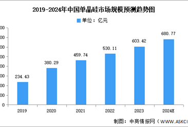 2024年中國單晶硅市場規模及區域分布預測分析（圖）