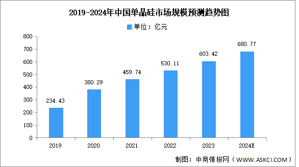 2024年中国单晶硅市场规模及区域分布预测分析（图）