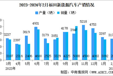2024年2月福田汽车产销量情况：新能源汽车销量同比减少19.73%（图）