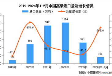 2024年1-2月中國高粱進口數據統計分析：進口量同比增長393.6%