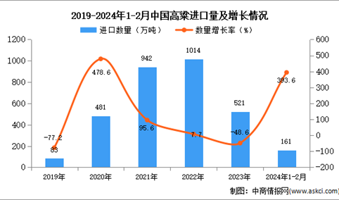 2024年1-2月中国高粱进口数据统计分析：进口量同比增长393.6%