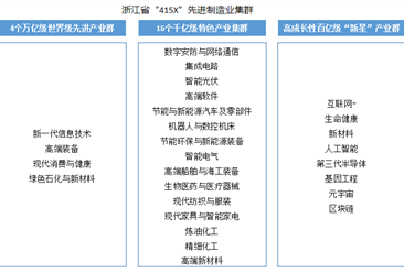 2024年浙江省重点产业发展规划及未来产业布局及发展重点预测分析（图）
