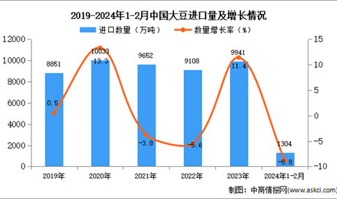 2024年1-2月中国大豆进口数据统计分析：进口量同比下降8.8%