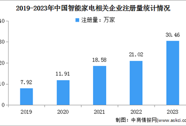 2024年中国智能家电市场规模及企业注册情况分析（图）