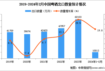 2024年1-2月中國啤酒出口數據統計分析：出口額同比增長14.8%