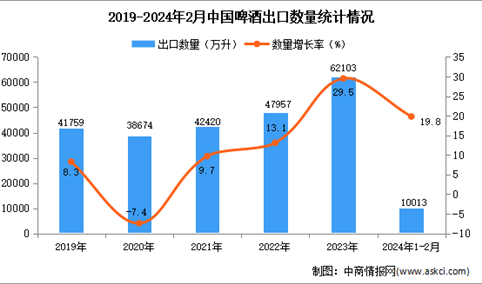 2024年1-2月中国啤酒出口数据统计分析：出口额同比增长14.8%